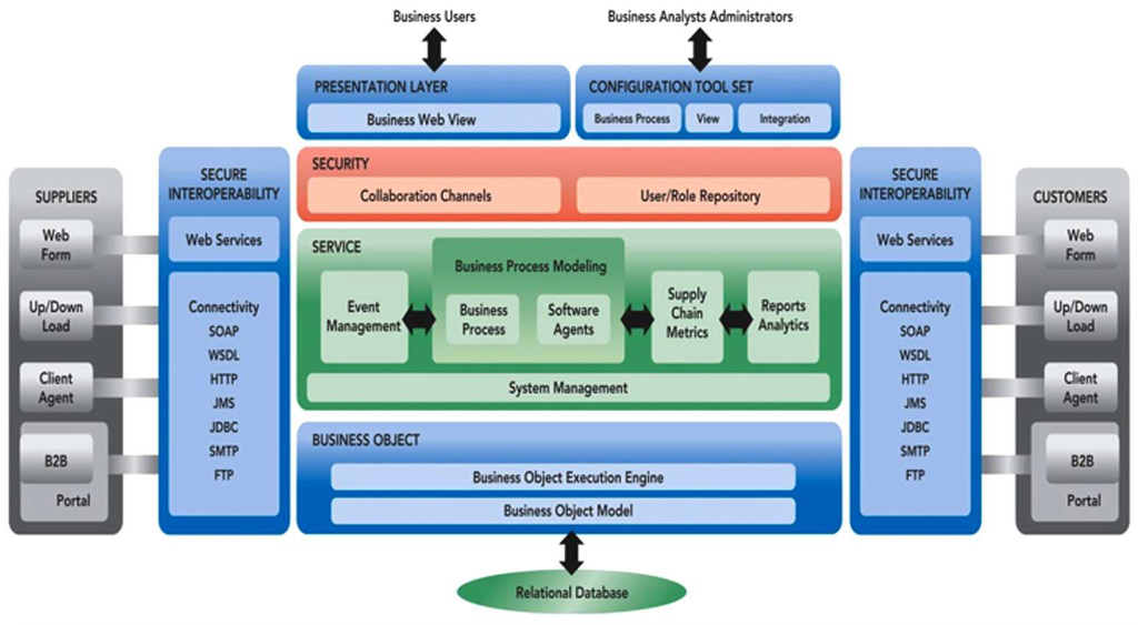 CAF CAF Federated Enterprise Architecture Diagram
